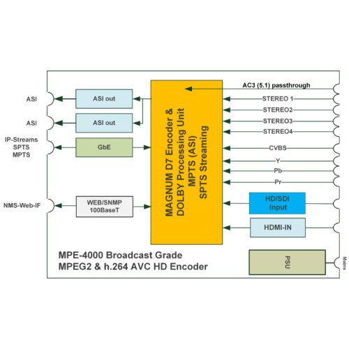 BLANKOM HD/SD MPEG-2 & MPEG-4/AVC/H.264 Encoder