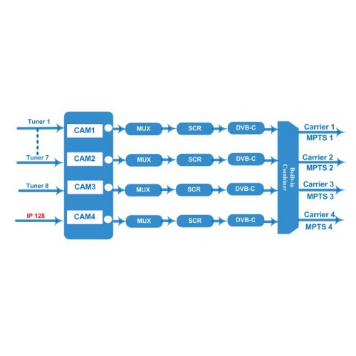 BLANKOM HDC-6008CI Uydu Girişli QAM Headend  