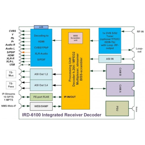 BLANKOM IRD-6100 DVB ve IPTV IRD