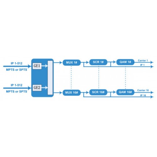 BLANKOM HDC-5016 IP Girişli QAM Headend  