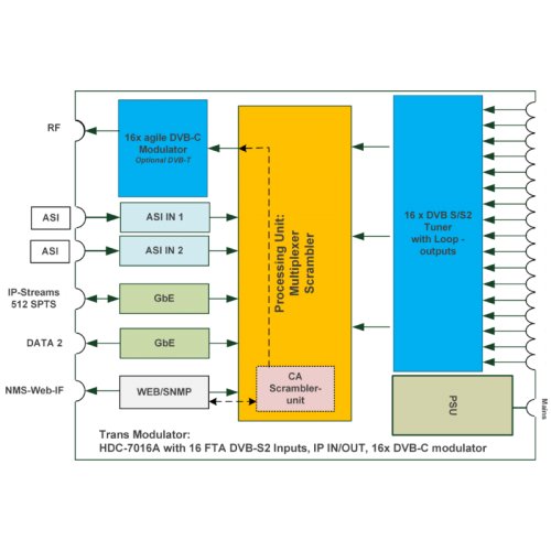 BLANKOM HDC-7016A Uydu Girişli QAM Headend  